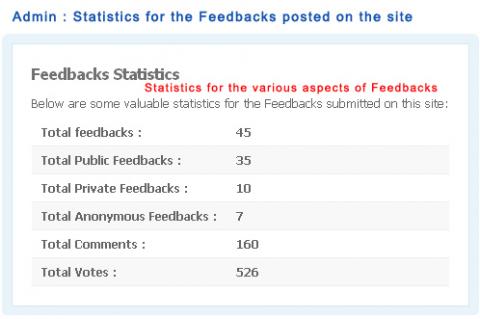 Admin : Statistics for the Feedbacks posted on the site