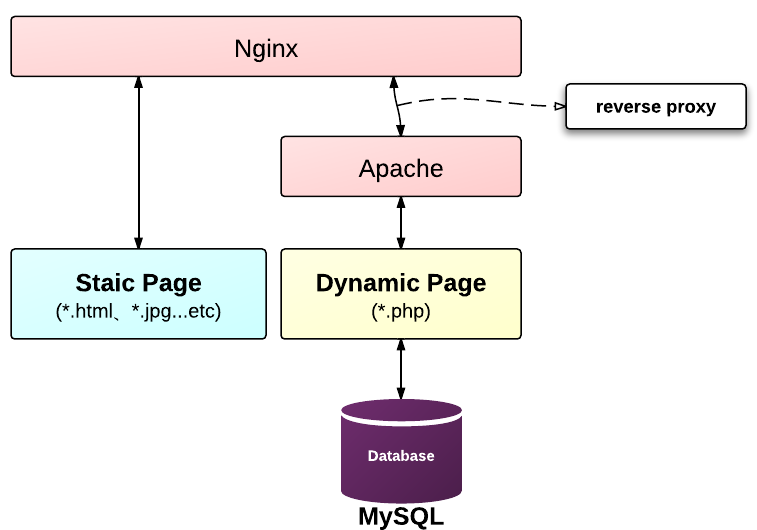 Nginx apache. Веб-сервер Apache nginx. Nginx схема. Схема работы Apache.